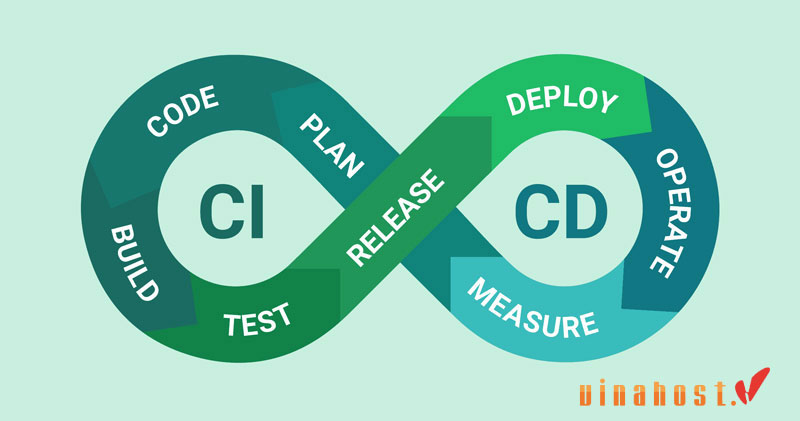 ci/cd la gi