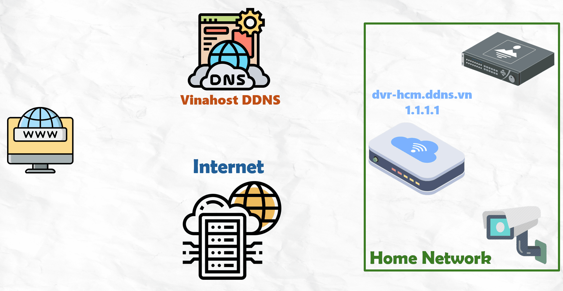 Dịch Vụ Dynamic DNS