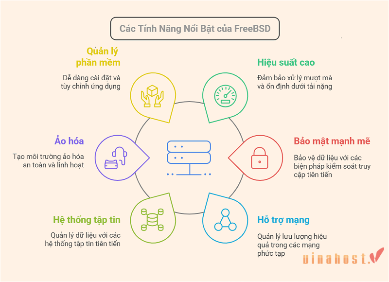 freebsd la gi 1 2 1 - #1 Hosting Giá Rẻ, VPS Giá Rẻ, Máy Chủ Vật Lý, Email, Cloud Server freebsd la gi