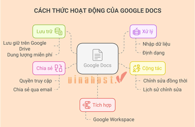 Google Documents hoạt động dựa trên công nghệ điện toán đám mây