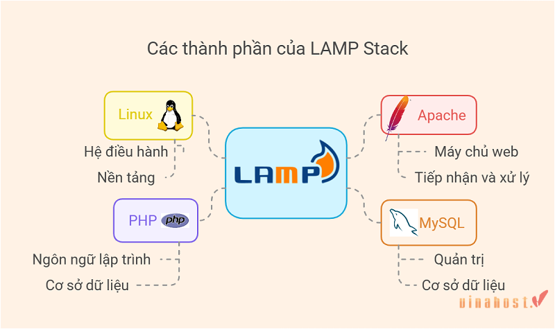 lamp stack