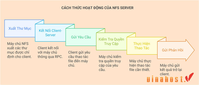 sơ đồ từng bước hoạt động của NFS server