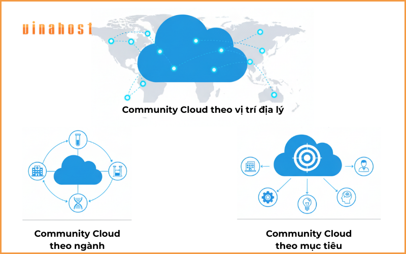 Các loại hình Community Cloud phổ biến