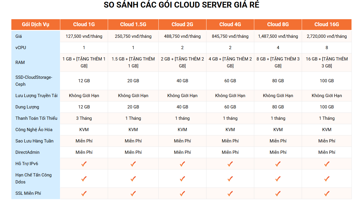 Bảng giá cho thuê Cloud Server giá rẻ tại VinaHost