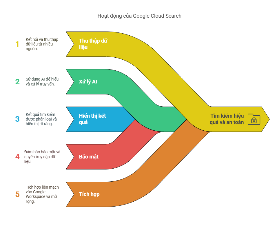 Sơ đồ Google Cloud Search hoạt động