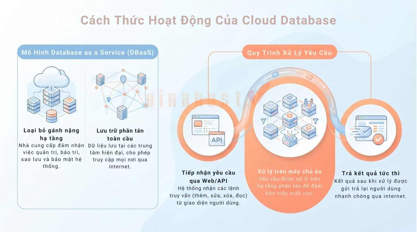 Cơ sở dữ liệu đám mây (Cloud Database) hoạt động dựa trên mô hình thuê tài nguyên từ các nhà cung cấp