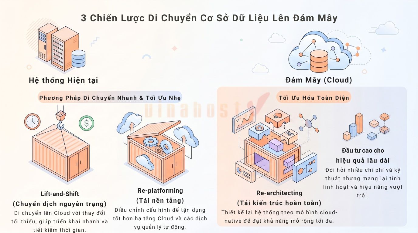 Di chuyển cơ sở dữ liệu lên nền tảng đám mây cần chiến lược rõ ràng