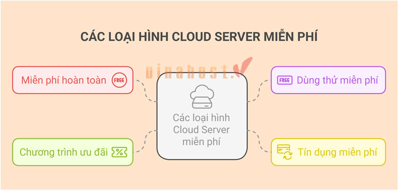 Các loại hình Cloud Server miễn phí