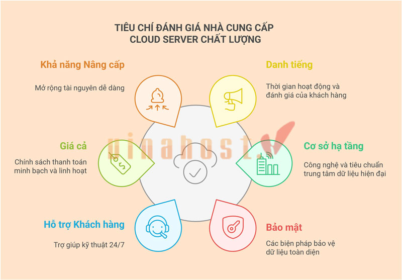 Tiêu chí đánh giá nhà cung cấp Cloud Server tốt nhất