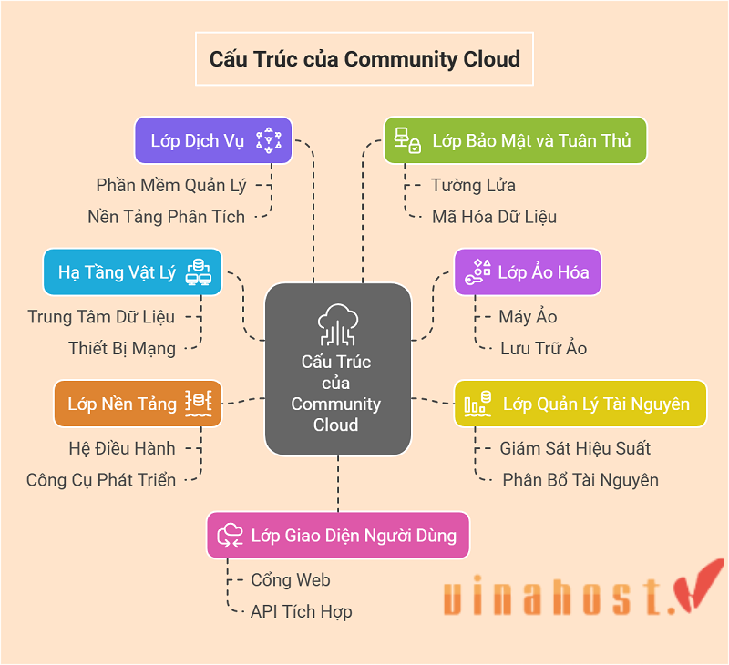 Cấu trúc gồm 7 lớp của Community là gì?