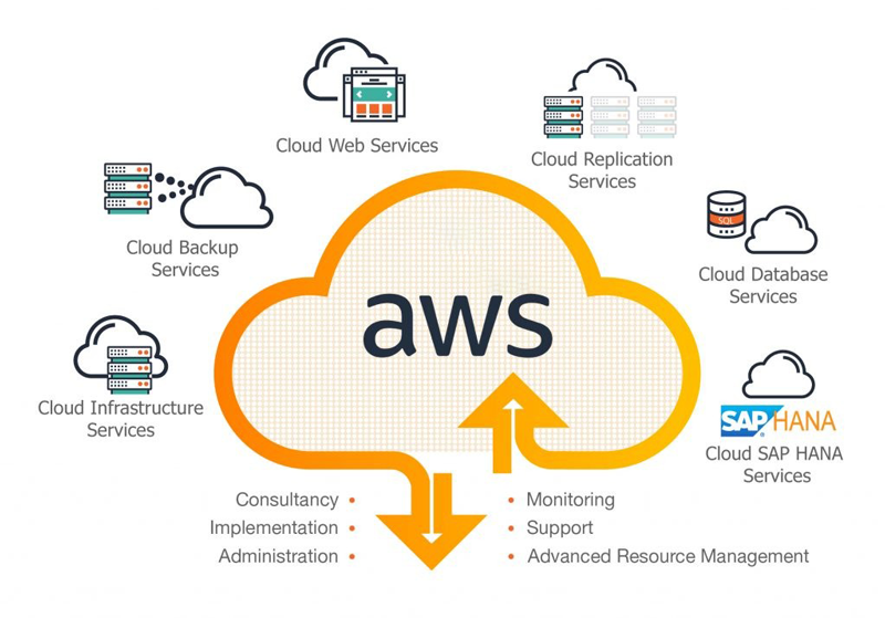Dịch vụ điện toán đám mây Amazon Web Service (AWS)