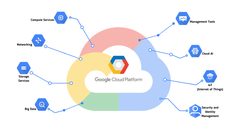 Dịch vụ điện toán đám mây Google Cloud Platform (GCP)