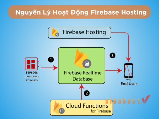 [2026] Firebase Hosting là gì? | Cài đặt & Cấu hình Firebase Host