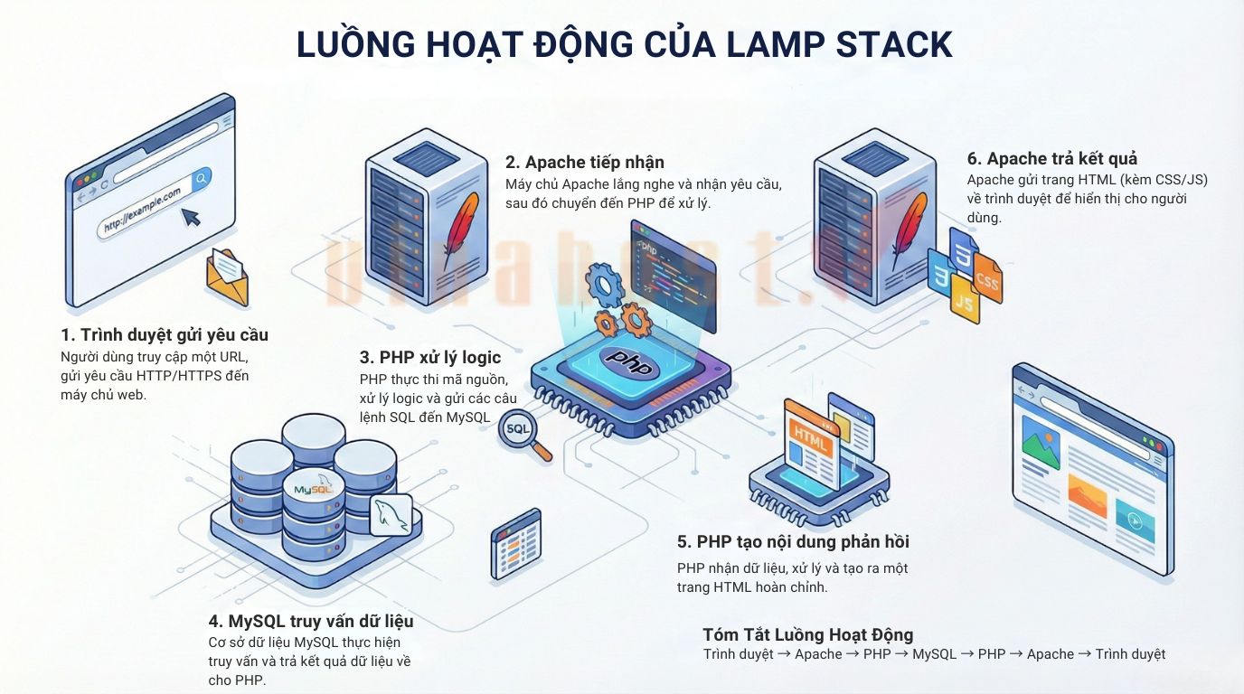cơ chế hoạt động của lamp stack