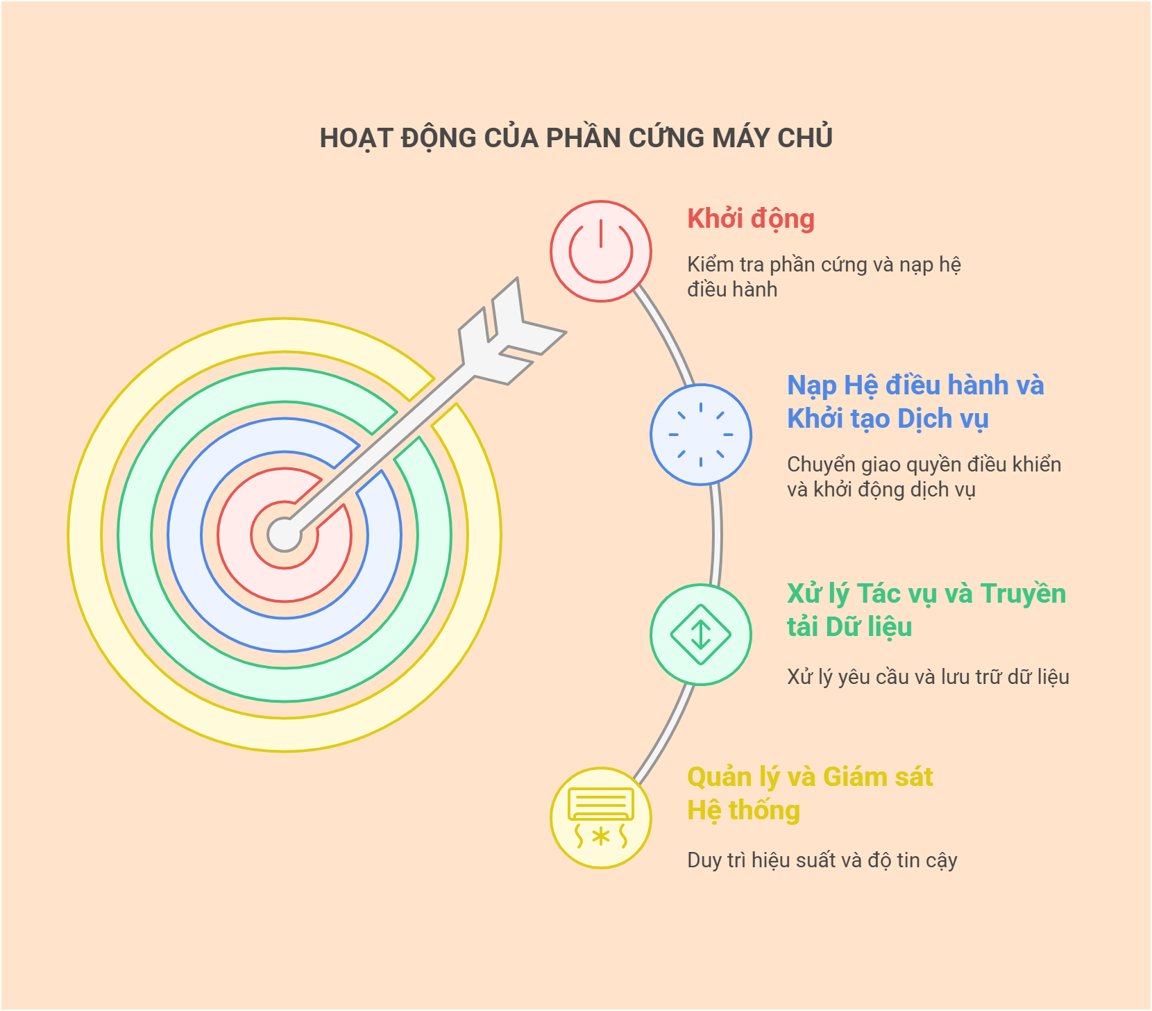 hoạt động của phần cứng máy chủ