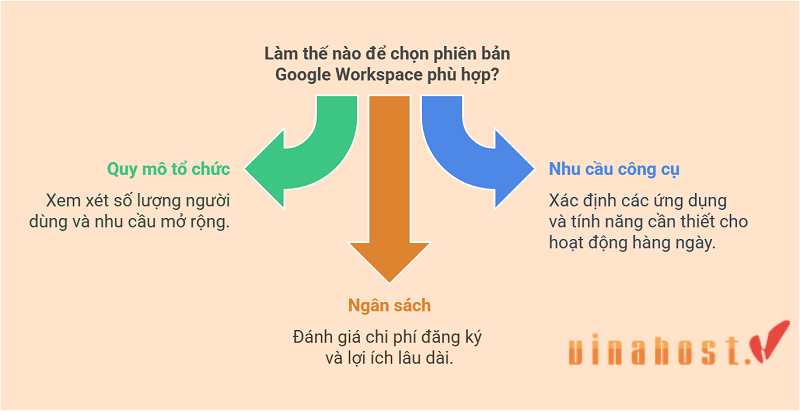 3 bước lựa chọn google workspace phù hợp
