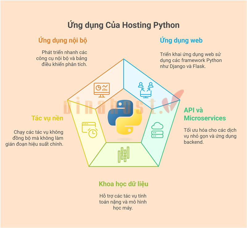 python hosting la gi