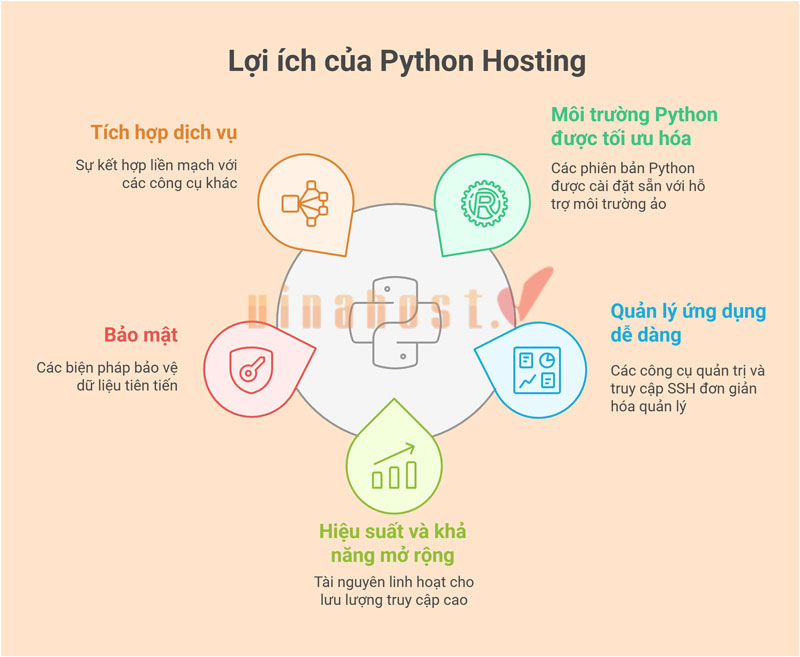 python hosting la gi