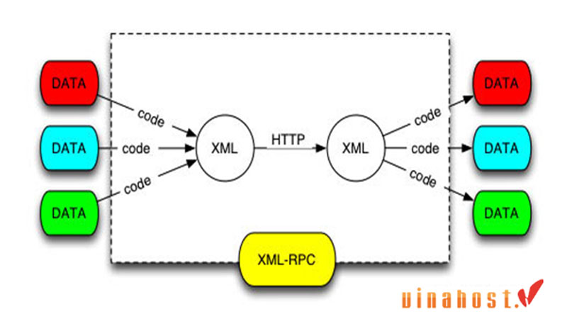 xmlrpc.php la gi