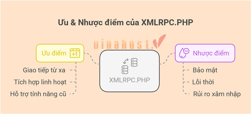 xmlrpc.php la gi
