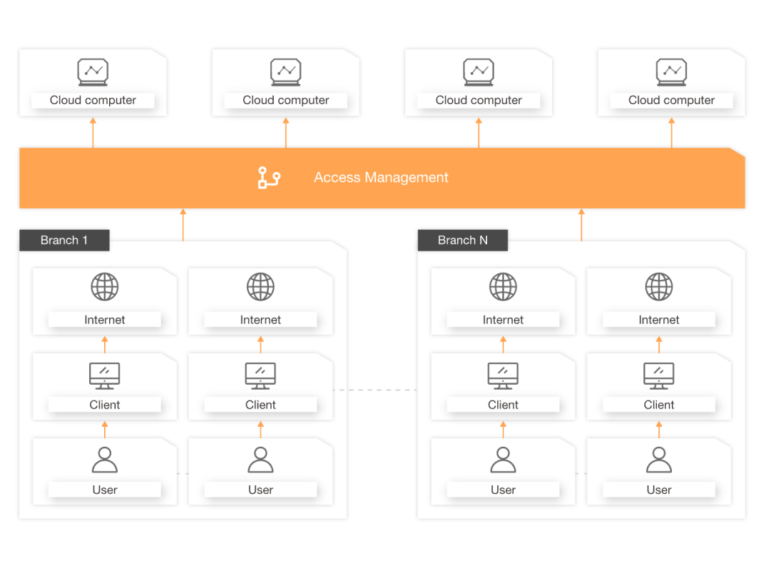 Dịch vụ Alibaba Cloud EDS