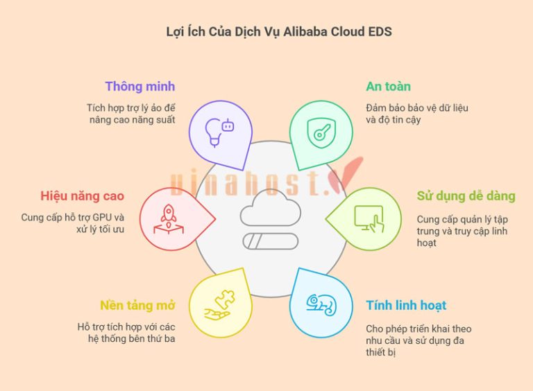 Dịch vụ Alibaba Cloud EDS