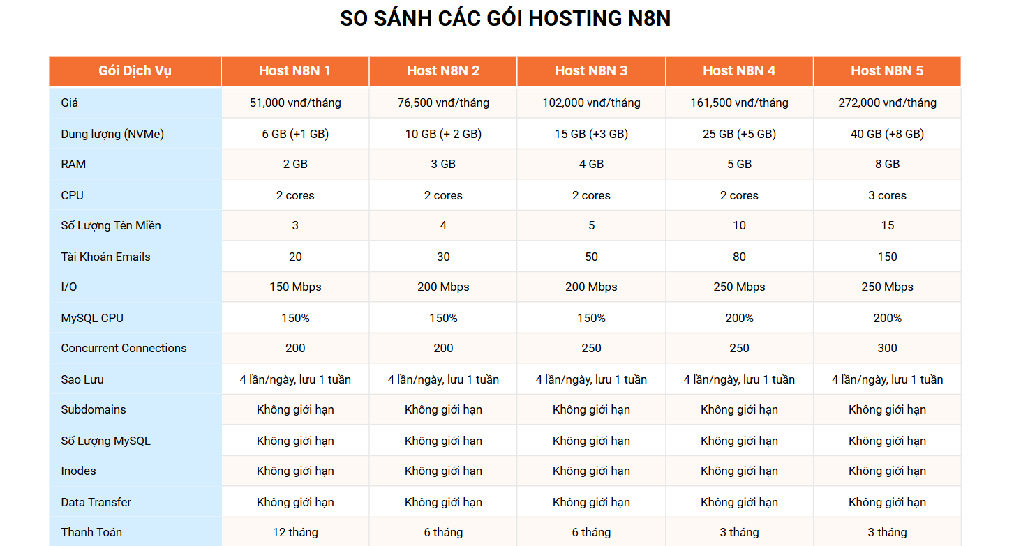 hosting n8n