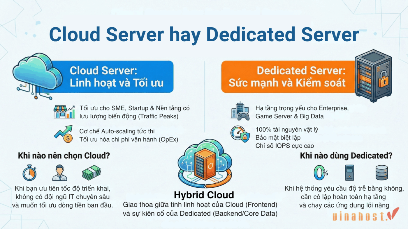 Doanh nghiệp nên chọn Cloud Server hay Dedicated Server