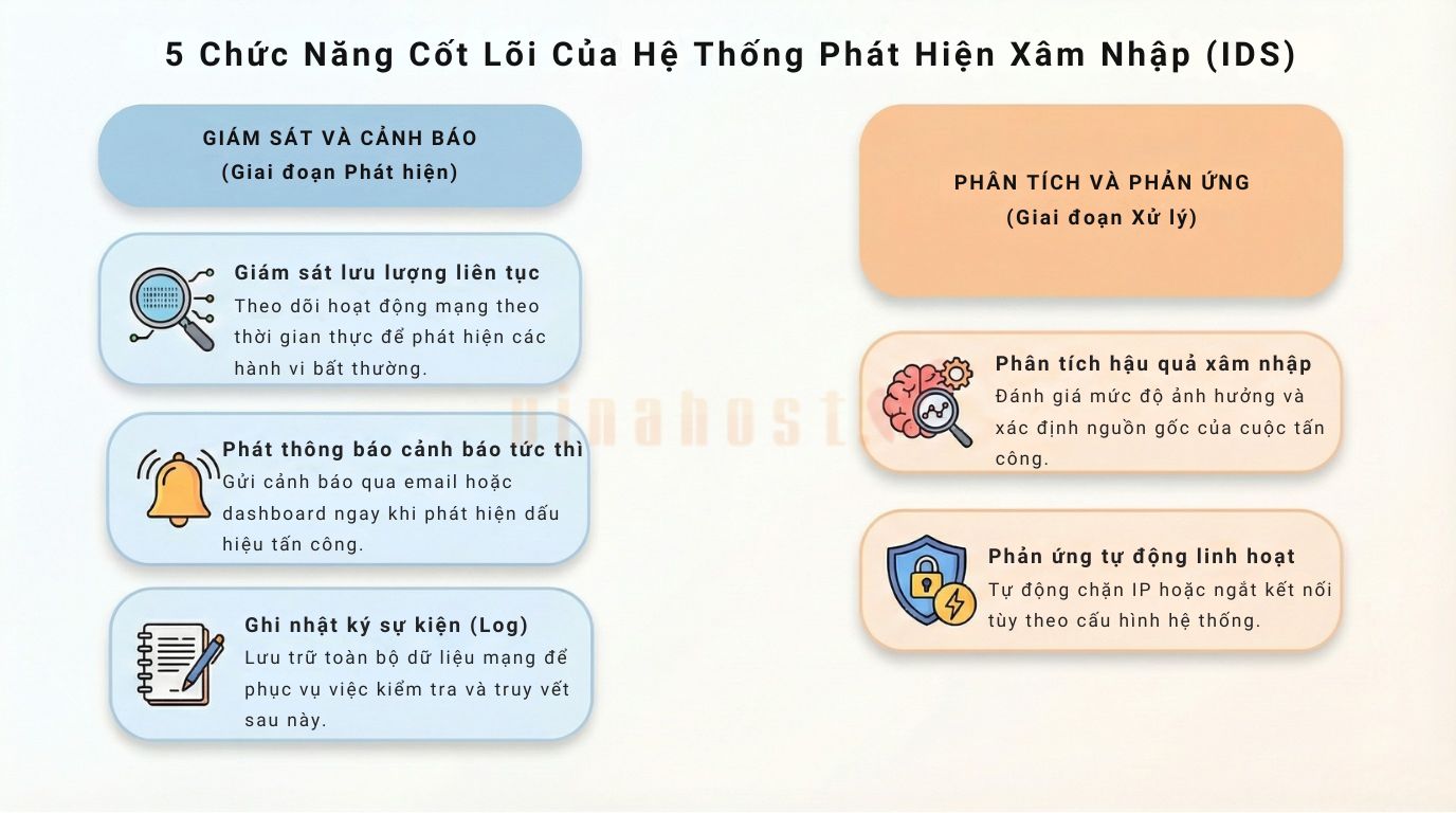 ids la gi 1 - #1 Hosting Giá Rẻ, VPS Giá Rẻ, Máy Chủ Vật Lý, Email, Cloud Server Các chức năng chính của hệ thống phát hiện xâm nhập