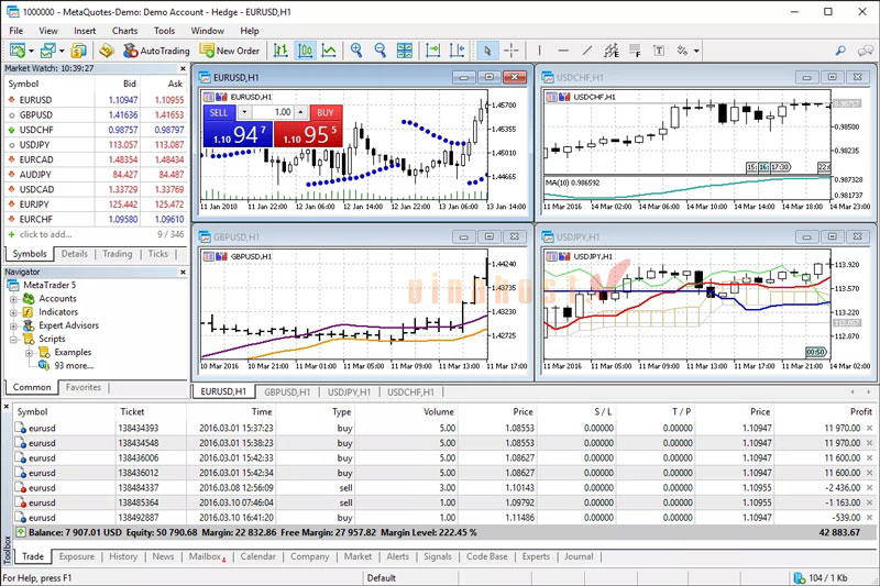 Chart Window theo dõi biến động giá