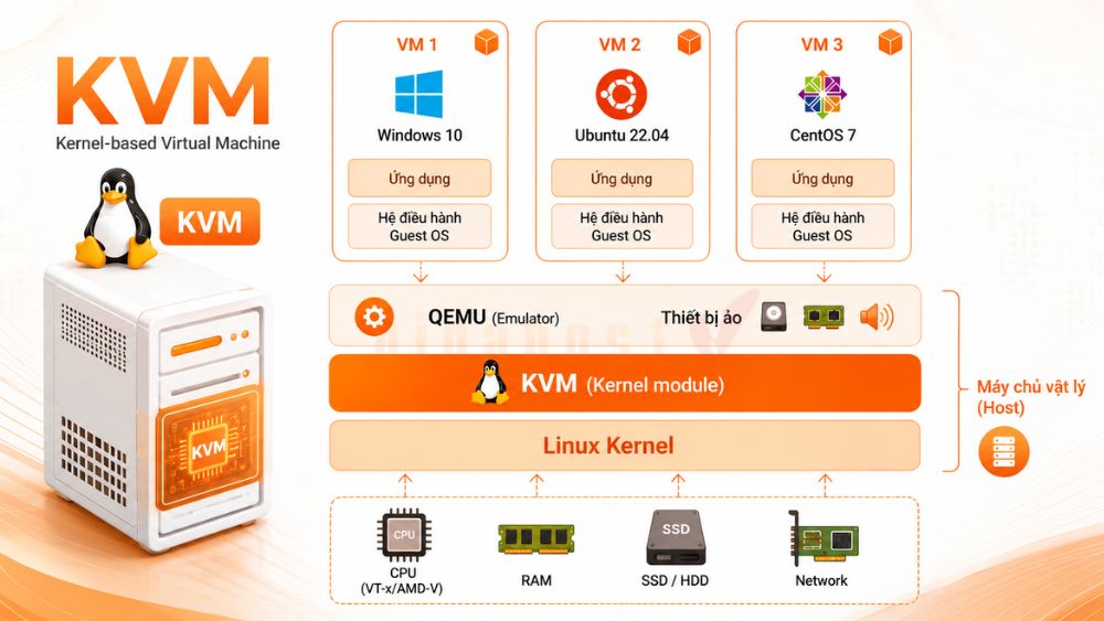 KVM là công nghệ ảo hóa phần cứng mã nguồn mở được tích hợp vào nhân Linux, cho phép tạo và quản lý nhiều máy ảo độc lập trên cùng một máy chủ vật lý.