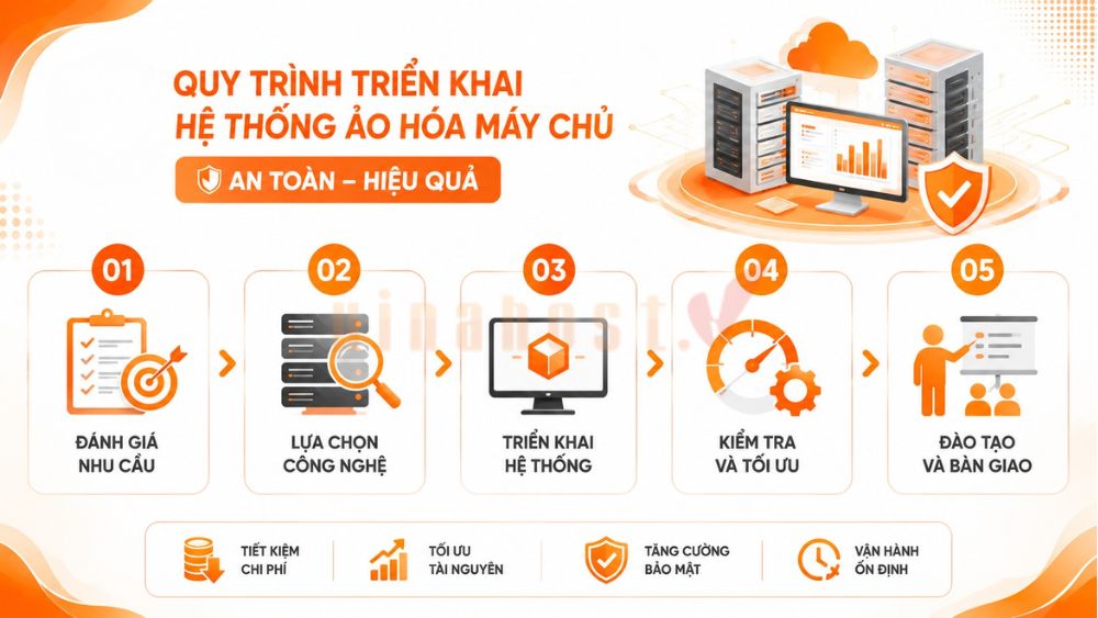 ao hoa may chu la gi 1 - #1 Hosting Giá Rẻ, VPS Giá Rẻ, Máy Chủ Vật Lý, Email, Cloud Server Quy trình triển khai hệ thống ảo hóa máy chủ