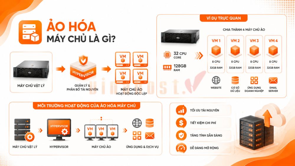 ao hoa may chu la gi 2 - #1 Hosting Giá Rẻ, VPS Giá Rẻ, Máy Chủ Vật Lý, Email, Cloud Server Ảo hóa máy chủ (Server Virtualization) là công nghệ cho phép phân chia một máy chủ vật lý thành nhiều máy chủ ảo