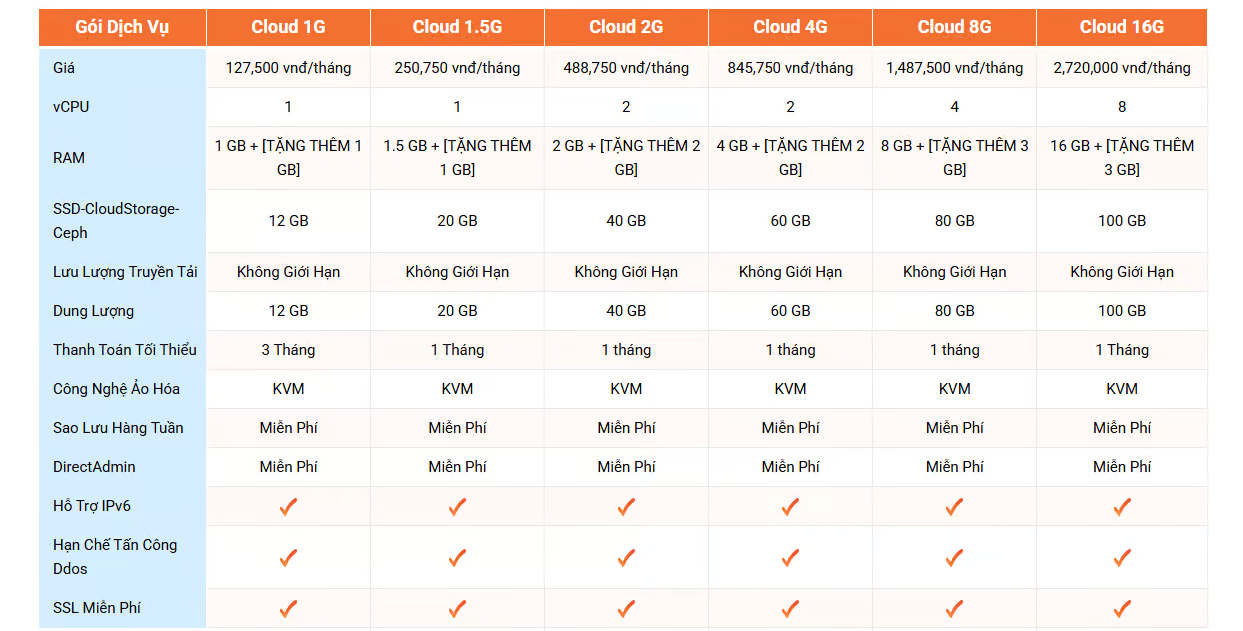Tham khảo ngay bảng giá thuê cloud server giá rẻ, bảo mật cao tại VinaHost