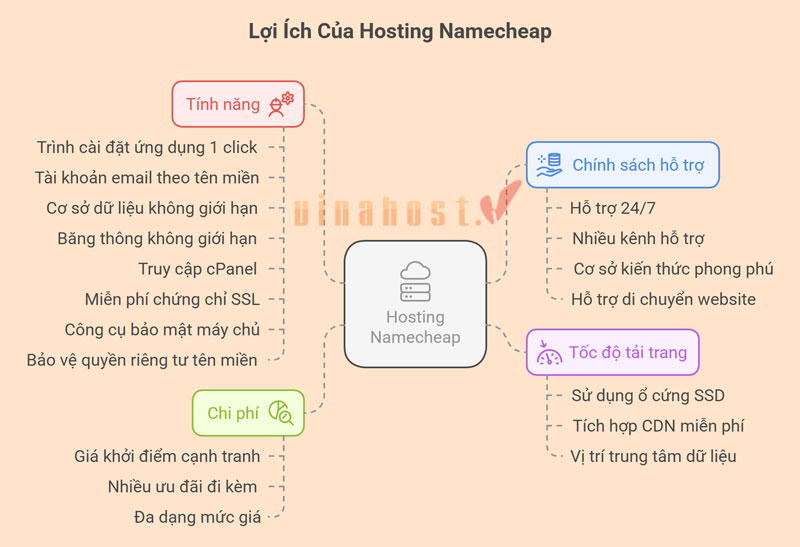 loi ich cua hosting namecheap