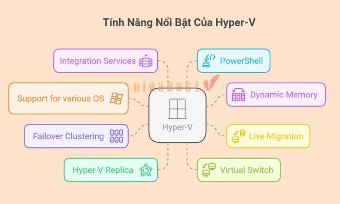 [2026] Hyper-V là gì? | Cách triển khai Hyper-V trên Windows