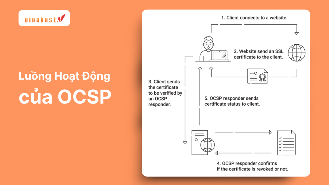 ocsp 1 - #1 Hosting Giá Rẻ, VPS Giá Rẻ, Máy Chủ Vật Lý, Email, Cloud Server Quy trình hoạt động của giao thức OCSP giữa Trình duyệt và CA