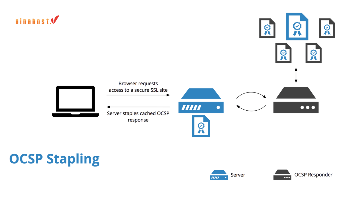 ocsp - #1 Hosting Giá Rẻ, VPS Giá Rẻ, Máy Chủ Vật Lý, Email, Cloud Server Quy trình hoạt động của kỹ thuật OCSP Stapling