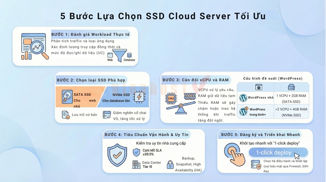 Hướng dẫn chọn và thuê SSD Cloud Server