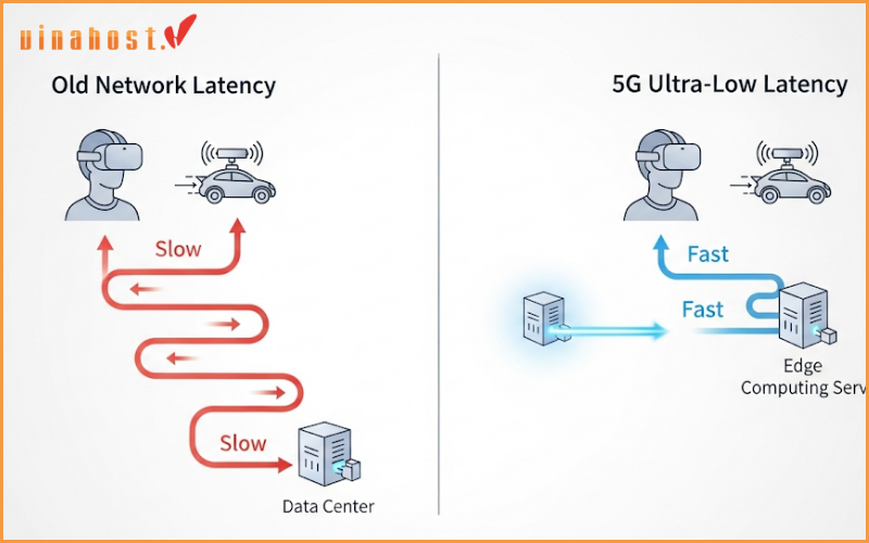 Edge Computing và 5G – Tương lai của cuộc chiến chống lại độ trễ