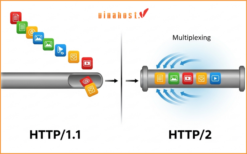 Nâng cấp lên giao thức HTTP_2 hoặc HTTP_3