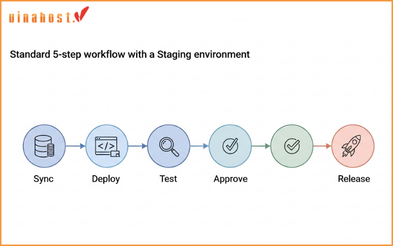Quy trình làm việc chuẩn với môi trường Staging
