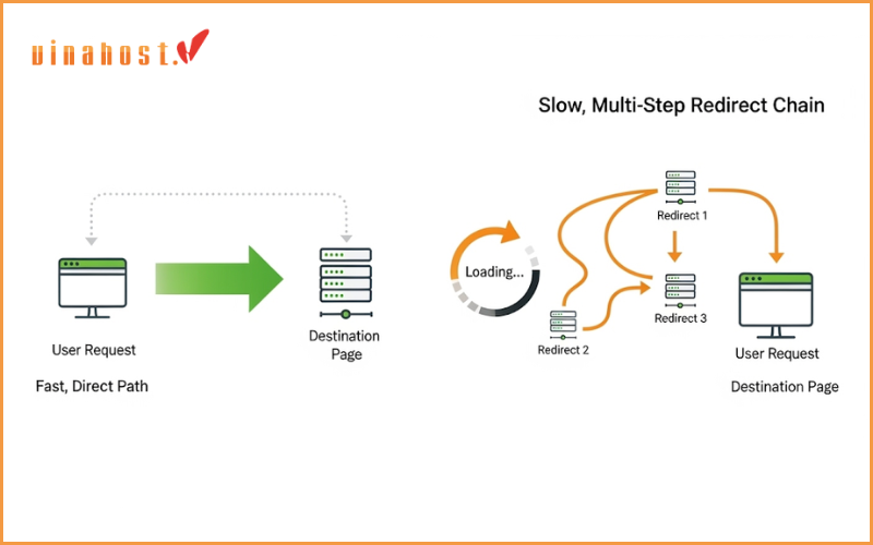 Tránh chuyển hướng (Redirects) nhiều lần