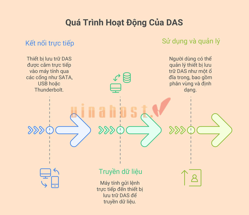 cach hoat dong cua das