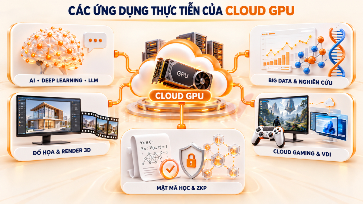 ứng dụng của Cloud GPU