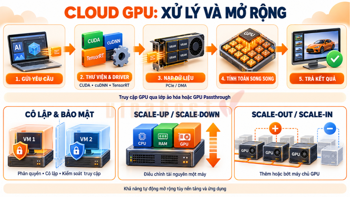 Luồng xử lý dữ liệu khi sử dụng Cloud GPU