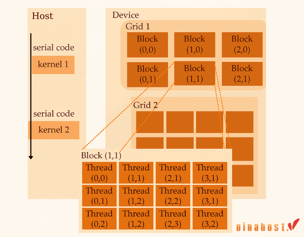 thread-block-grid-cuda-hierarchy