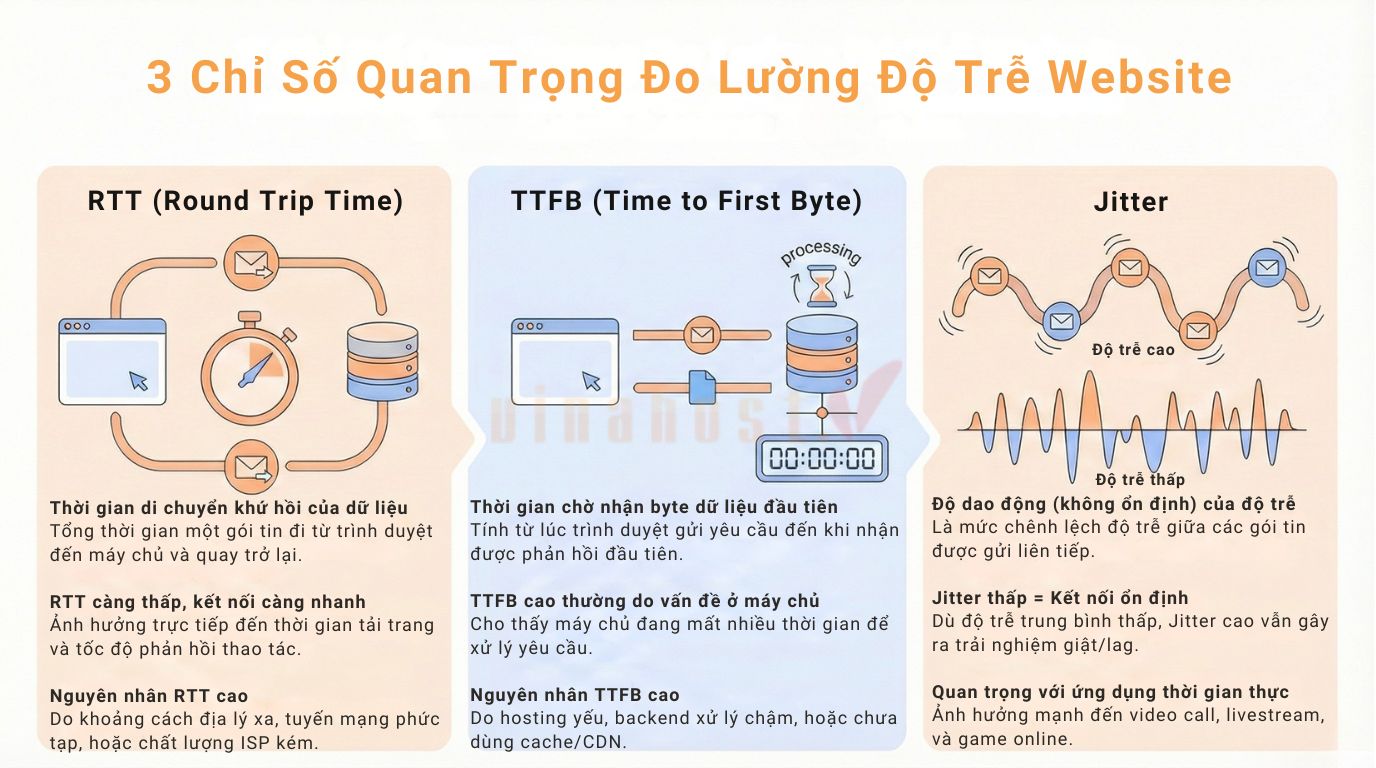 Các chỉ số đo lường độ trễ cho website