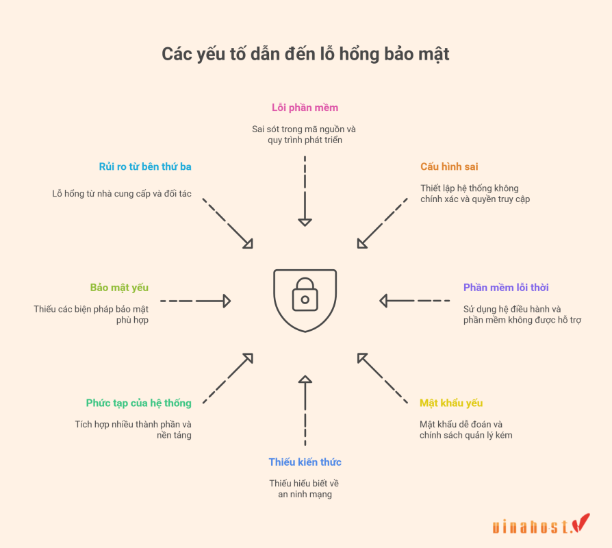 lo hong bao mat la gi 2 - #1 Hosting Giá Rẻ, VPS Giá Rẻ, Máy Chủ Vật Lý, Email, Cloud Server lo hong bao mat la gi
