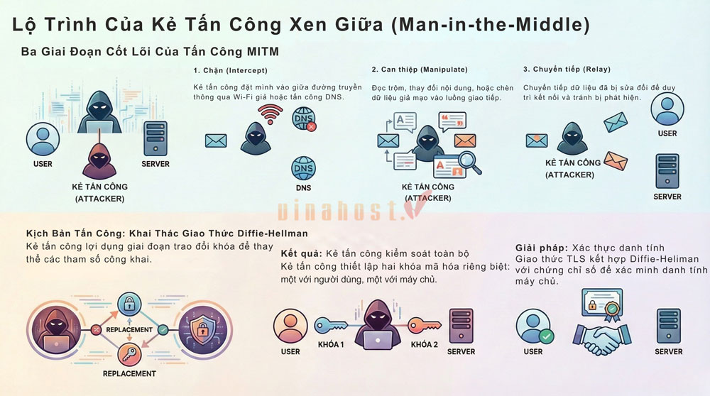 man in the middle la gi 1 - #1 Hosting Giá Rẻ, VPS Giá Rẻ, Máy Chủ Vật Lý, Email, Cloud Server Tấn công Man-in-the-Middle diễn ra như thế nào